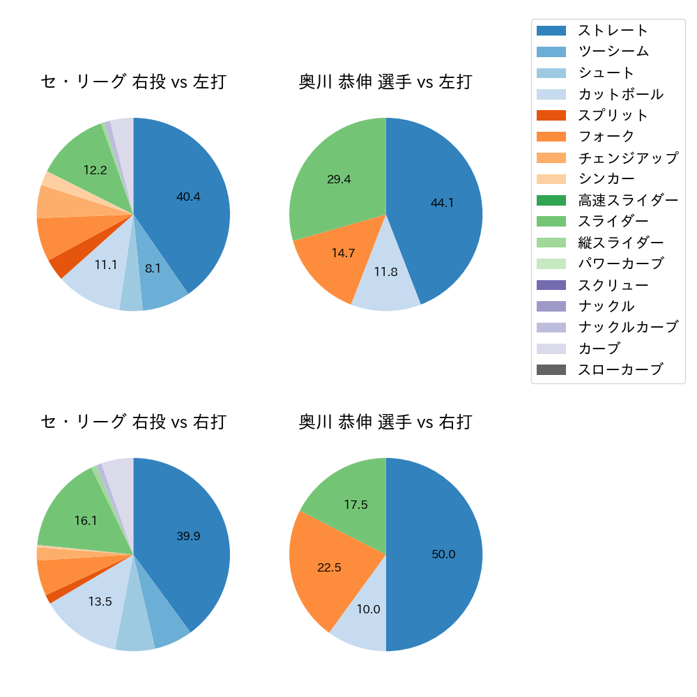 奥川 恭伸 球種割合(2021年3月)