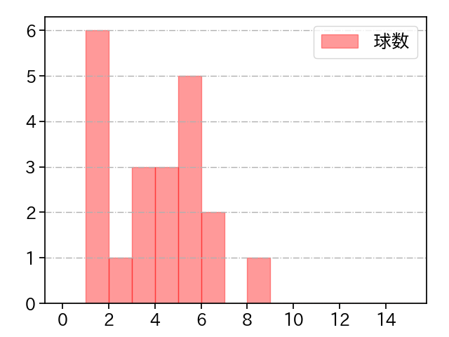 奥川 恭伸 打者に投じた球数分布(2021年3月)