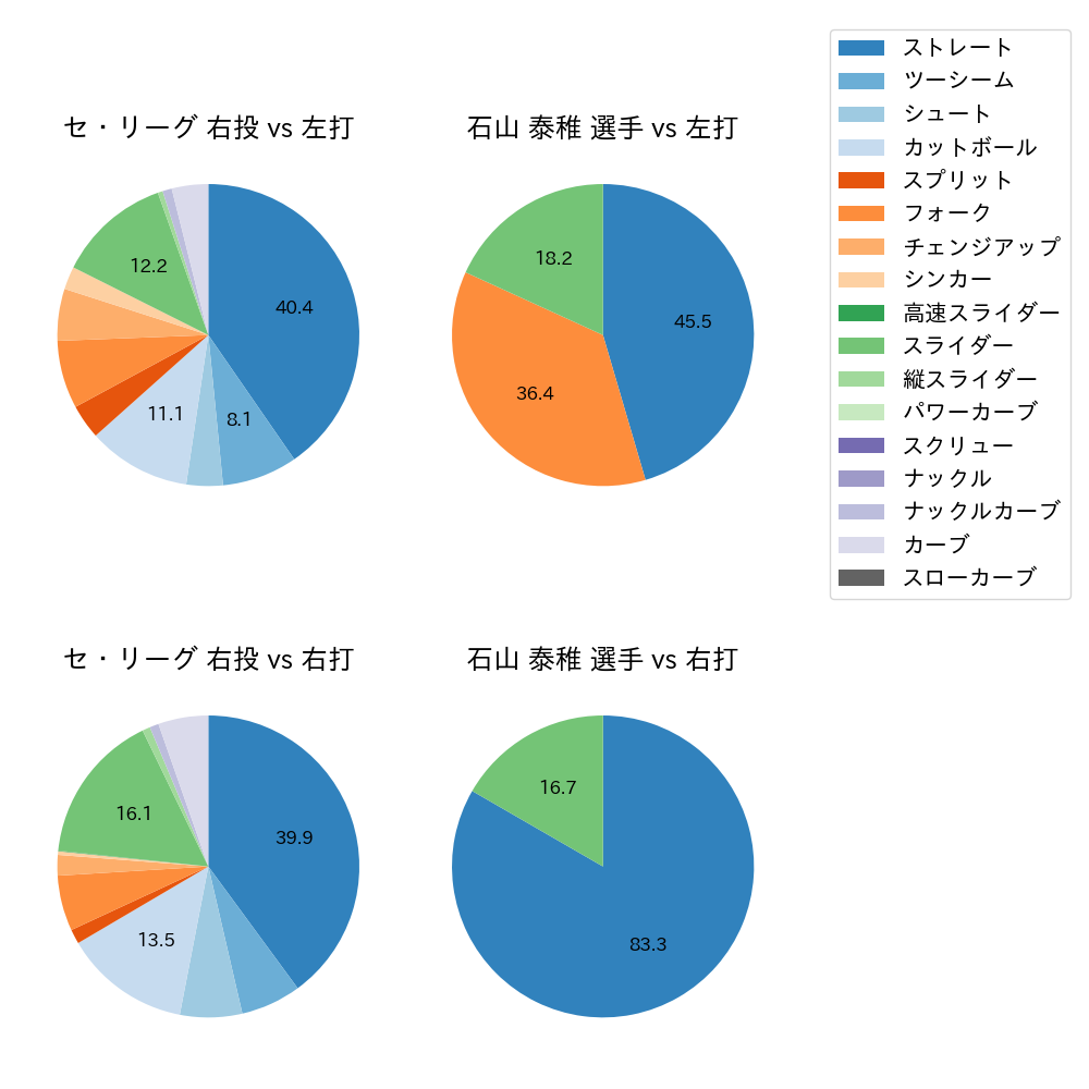 石山 泰稚 球種割合(2021年3月)