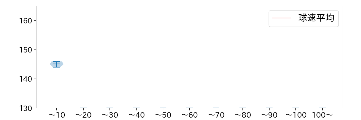 石山 泰稚 球数による球速(ストレート)の推移(2021年3月)