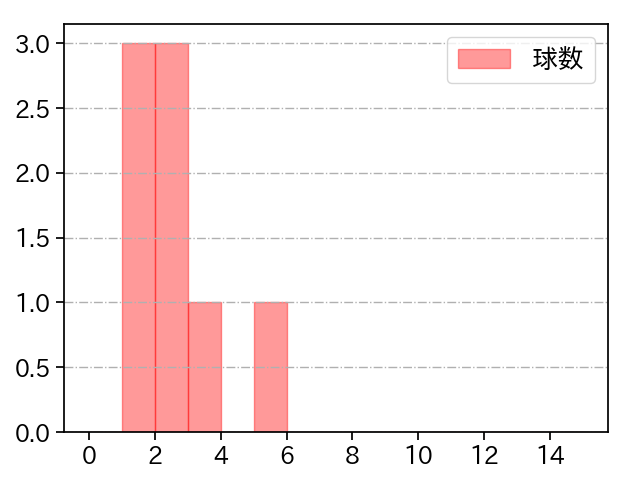 石山 泰稚 打者に投じた球数分布(2021年3月)