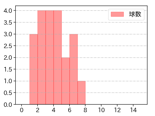 高梨 裕稔 打者に投じた球数分布(2021年3月)