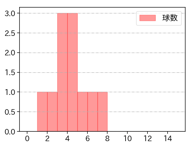 清水 昇 打者に投じた球数分布(2021年3月)
