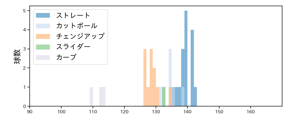 寺島 成輝 球種&球速の分布1(2021年3月)