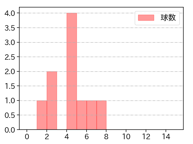 寺島 成輝 打者に投じた球数分布(2021年3月)