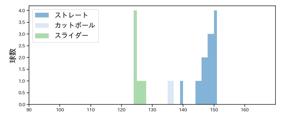 坂本 光士郎 球種&球速の分布1(2021年3月)