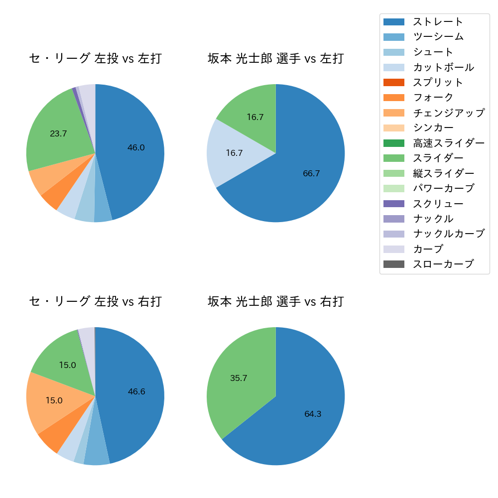 坂本 光士郎 球種割合(2021年3月)