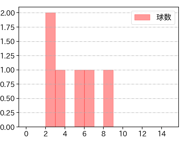 坂本 光士郎 打者に投じた球数分布(2021年3月)
