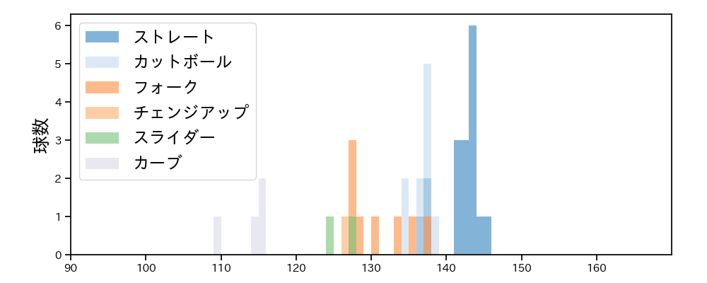 吉田 大喜 球種&球速の分布1(2021年3月)