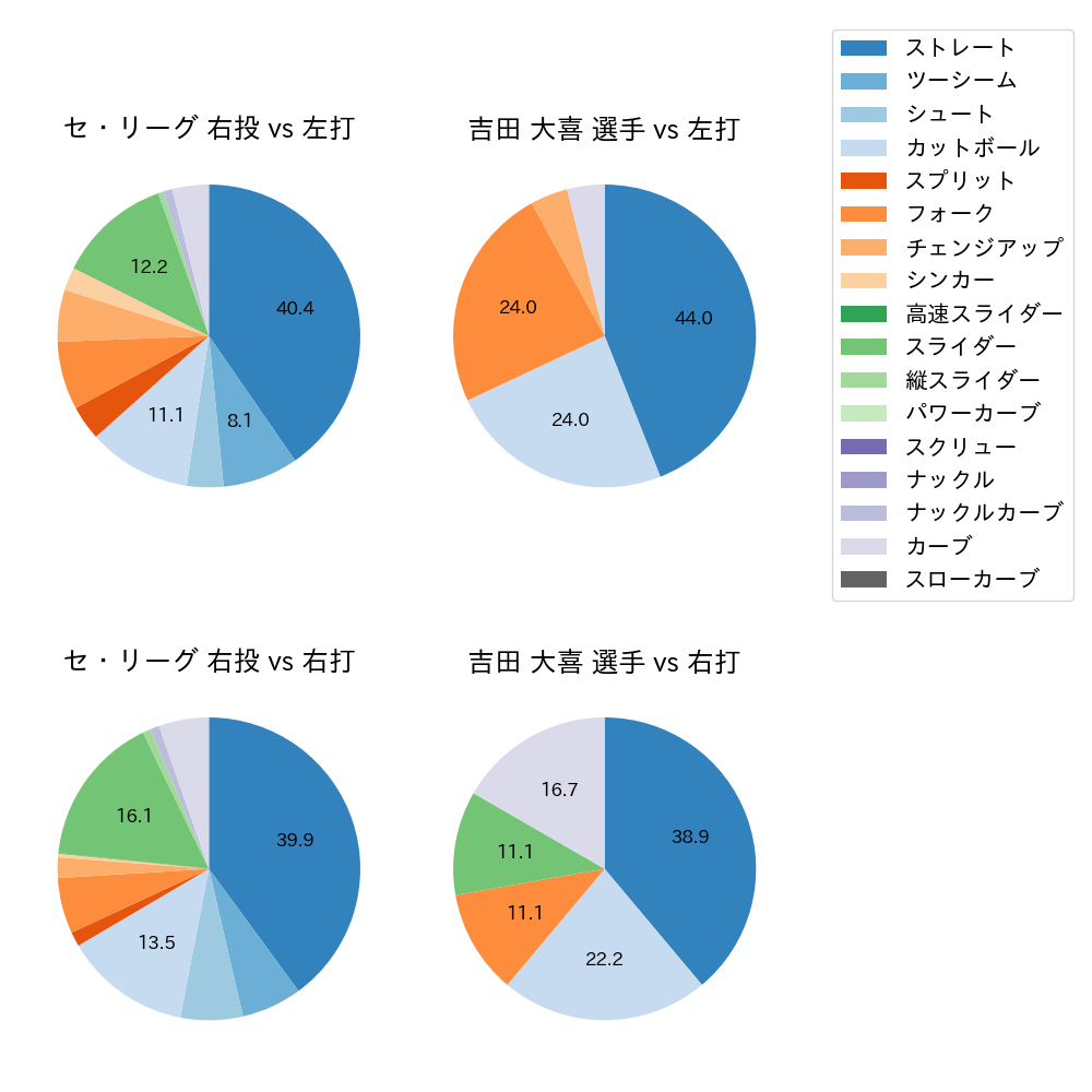 吉田 大喜 球種割合(2021年3月)