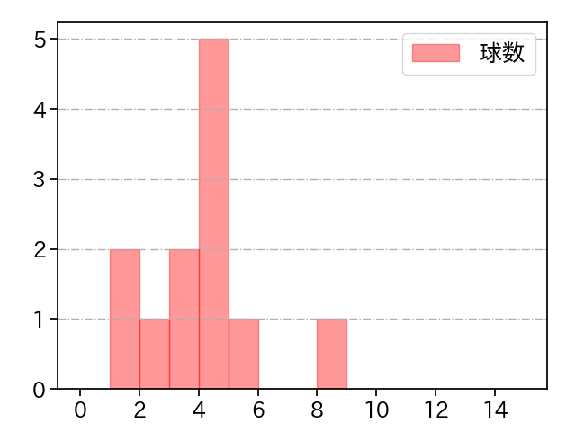 吉田 大喜 打者に投じた球数分布(2021年3月)