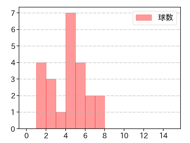 小川 泰弘 打者に投じた球数分布(2021年3月)