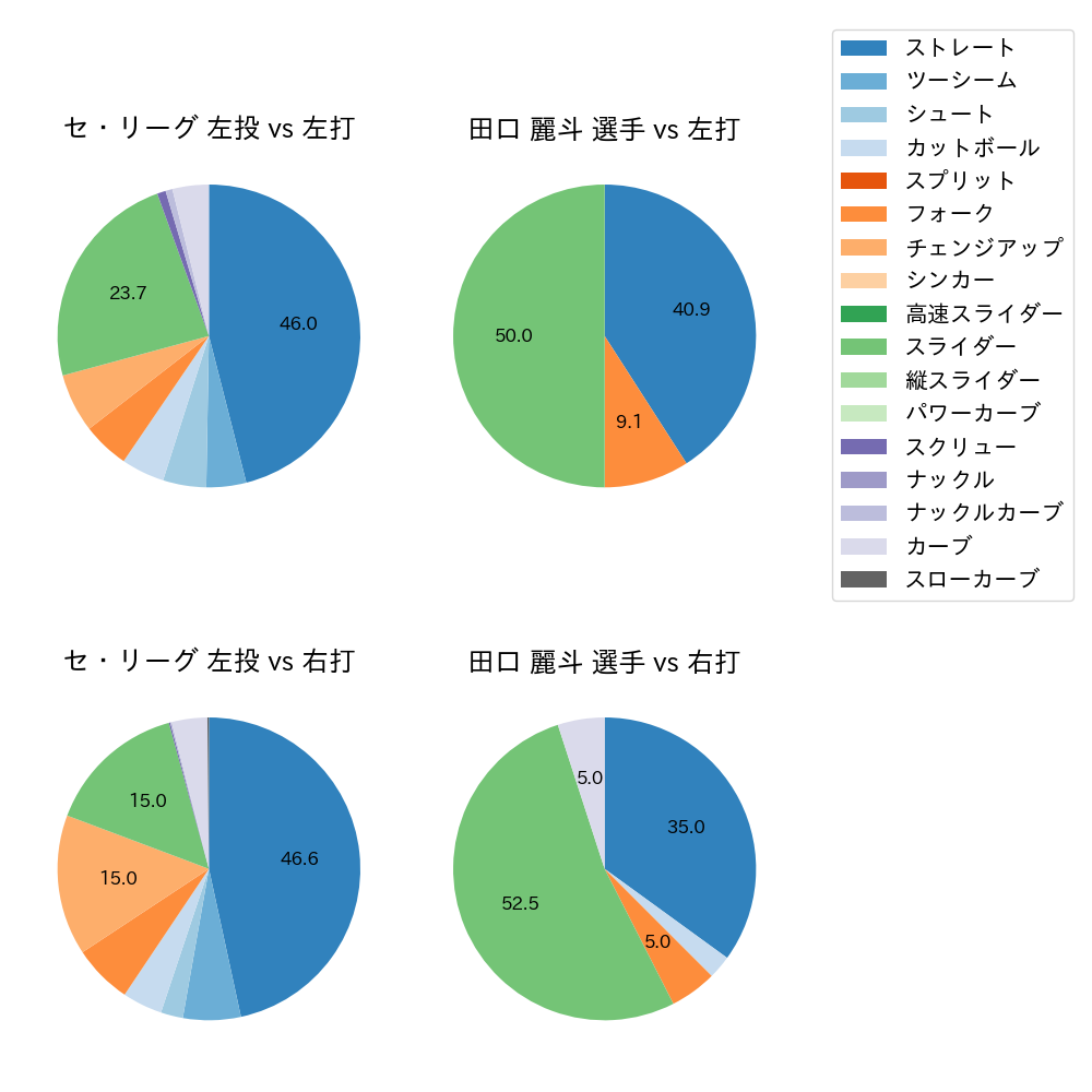 田口 麗斗 球種割合(2021年3月)