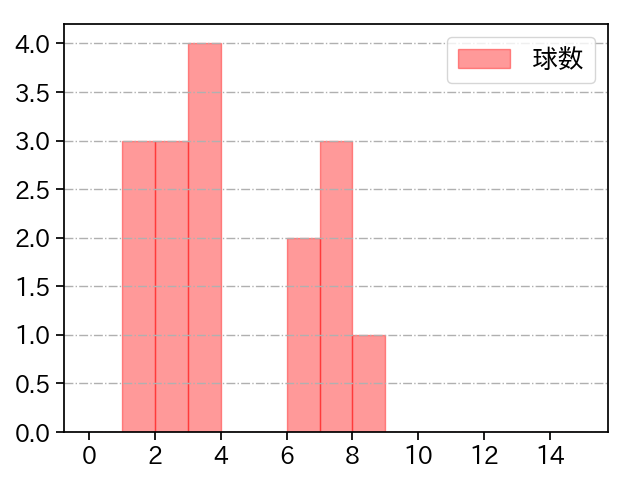 田口 麗斗 打者に投じた球数分布(2021年3月)