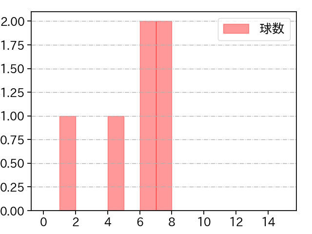 マクガフ 打者に投じた球数分布(2021年3月)