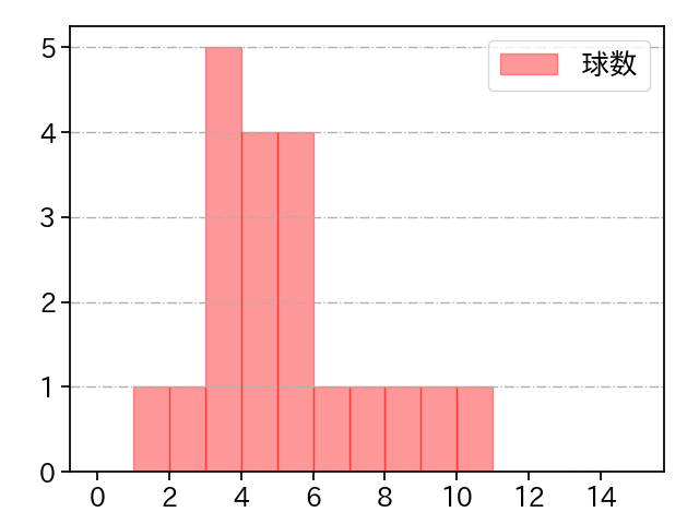スアレス 打者に投じた球数分布(2021年3月)