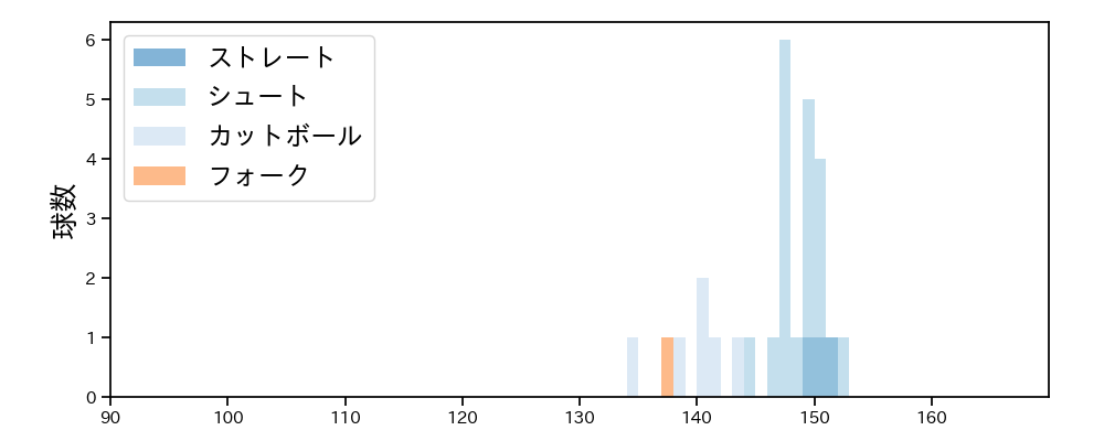 近藤 弘樹 球種&球速の分布1(2021年3月)