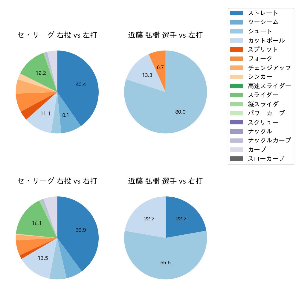 近藤 弘樹 球種割合(2021年3月)