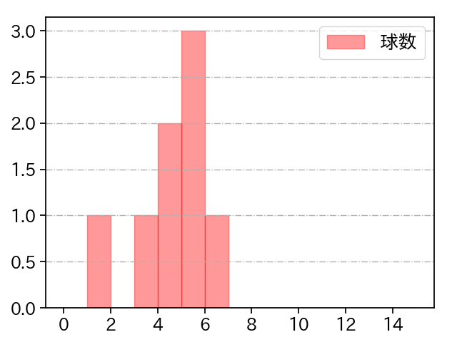 近藤 弘樹 打者に投じた球数分布(2021年3月)
