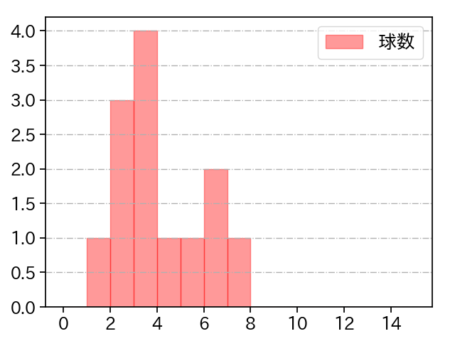 長谷川 宙輝 打者に投じた球数分布(2021年3月)