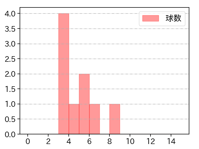 今野 龍太 打者に投じた球数分布(2021年3月)