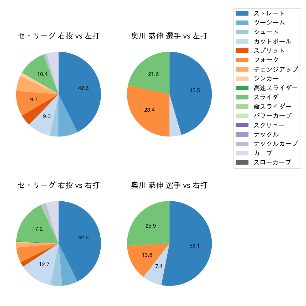 奥川 恭伸 球種割合(2021年4月)