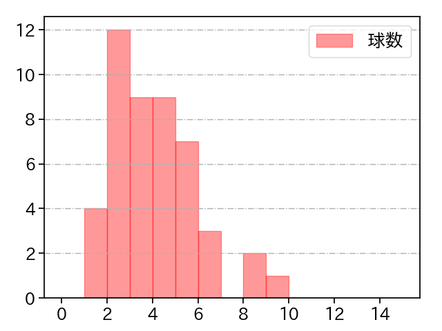 奥川 恭伸 打者に投じた球数分布(2021年4月)