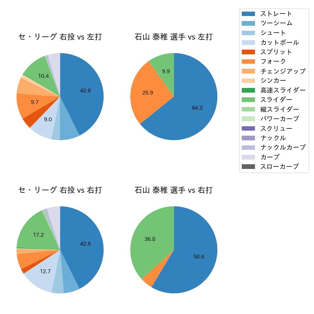 石山 泰稚 球種割合(2021年4月)