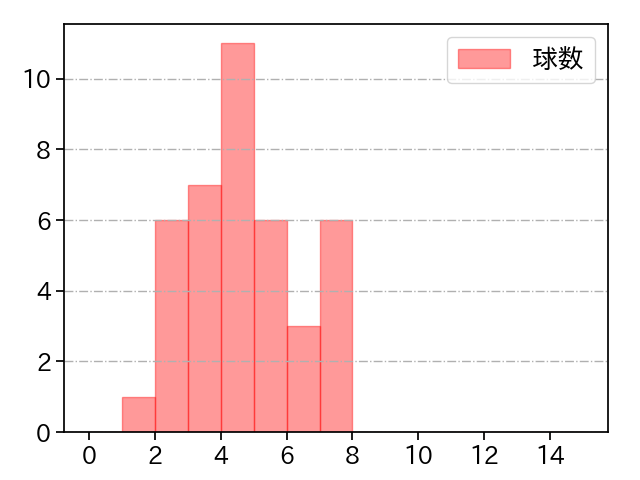 石山 泰稚 打者に投じた球数分布(2021年4月)