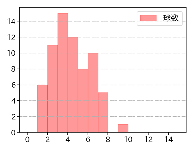 高梨 裕稔 打者に投じた球数分布(2021年4月)