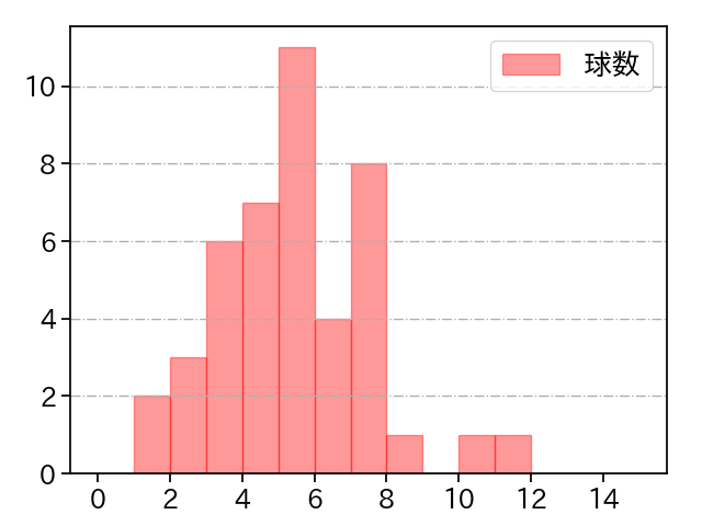 清水 昇 打者に投じた球数分布(2021年4月)
