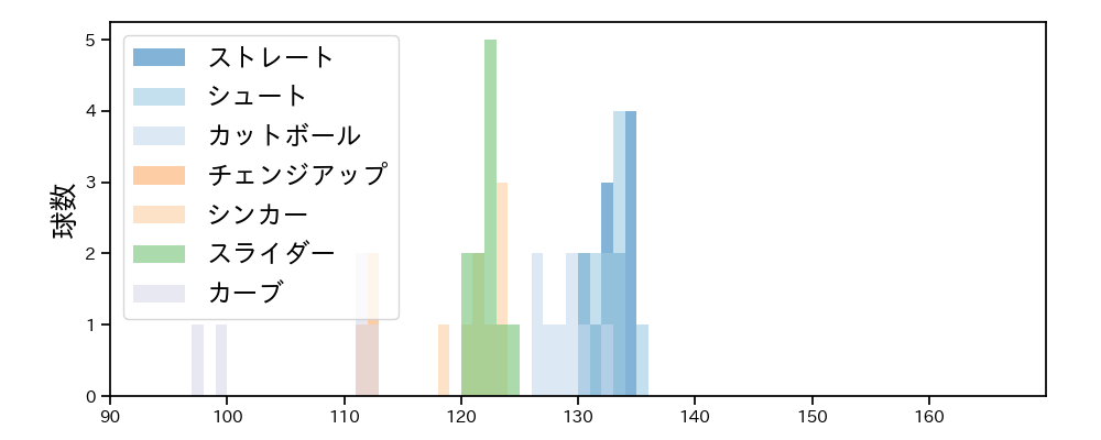 石川 雅規 球種&球速の分布1(2021年4月)