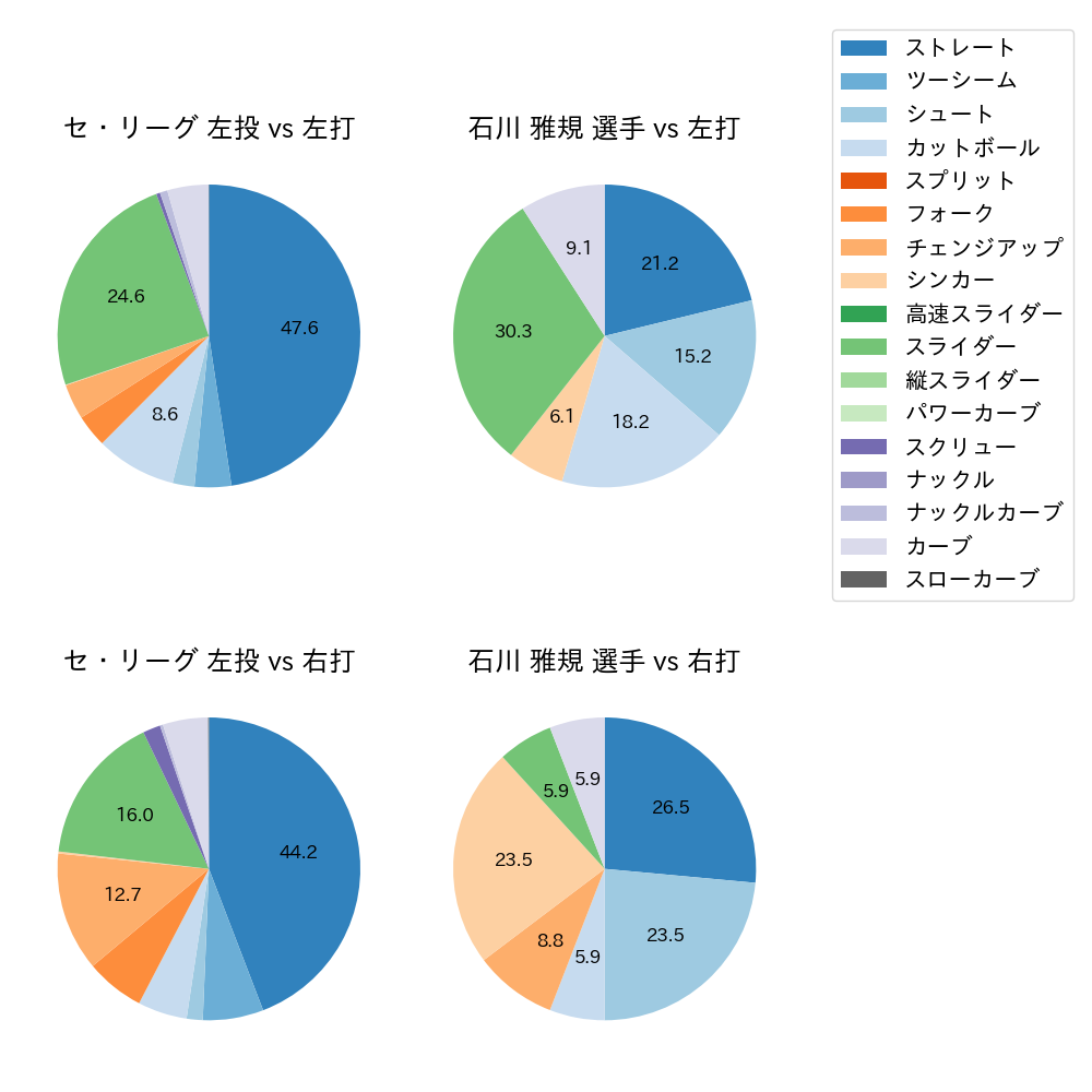 石川 雅規 球種割合(2021年4月)