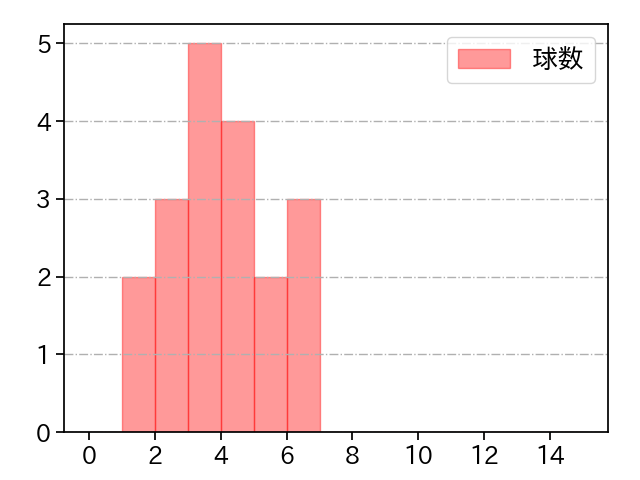 石川 雅規 打者に投じた球数分布(2021年4月)
