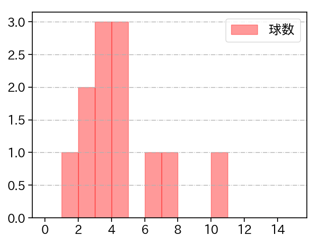 山野 太一 打者に投じた球数分布(2021年4月)