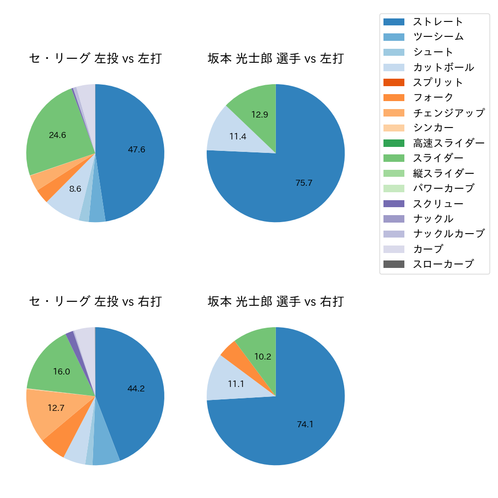 坂本 光士郎 球種割合(2021年4月)