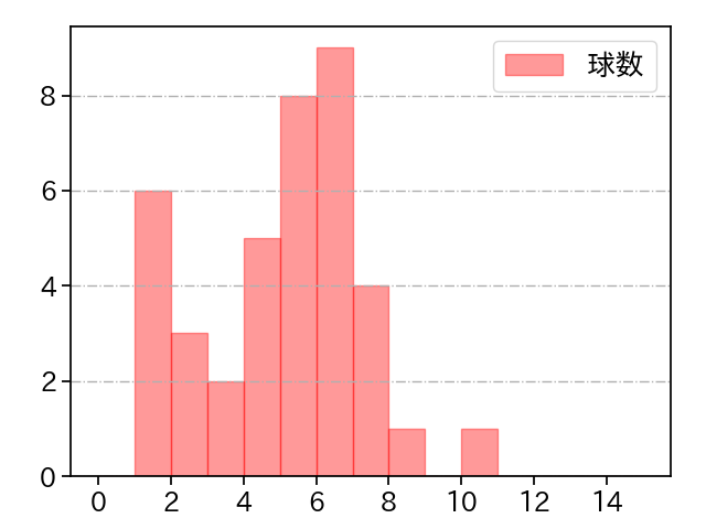 坂本 光士郎 打者に投じた球数分布(2021年4月)