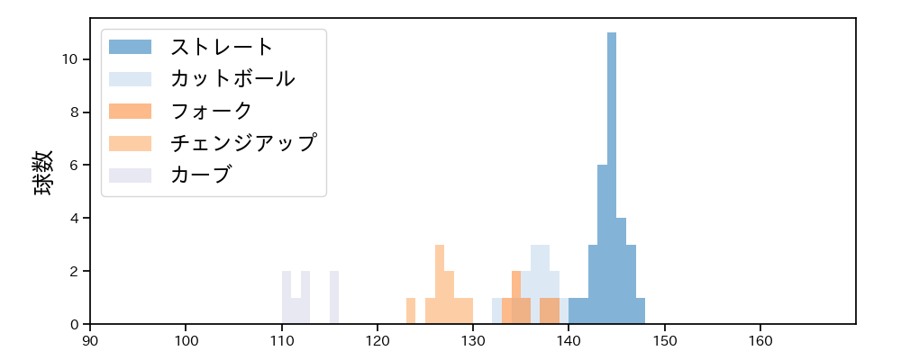 吉田 大喜 球種&球速の分布1(2021年4月)