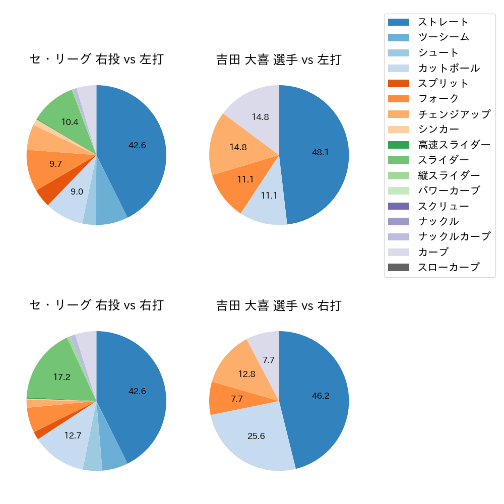 吉田 大喜 球種割合(2021年4月)