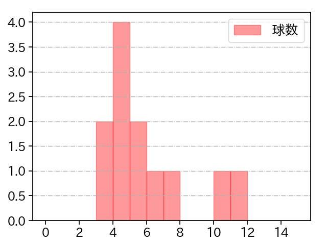 吉田 大喜 打者に投じた球数分布(2021年4月)