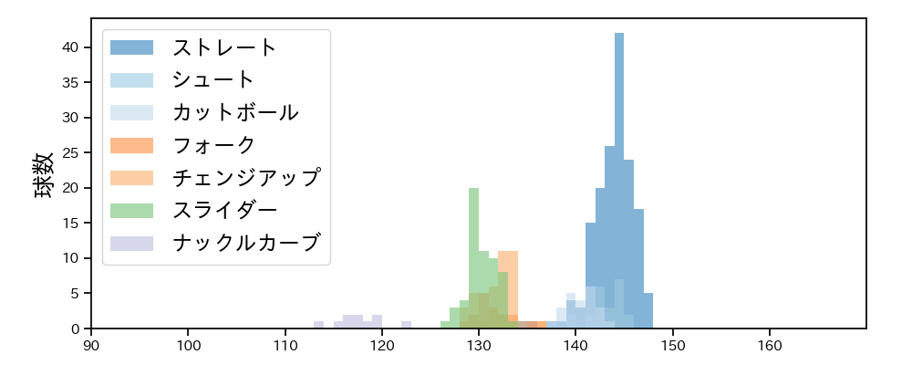 小川 泰弘 球種&球速の分布1(2021年4月)