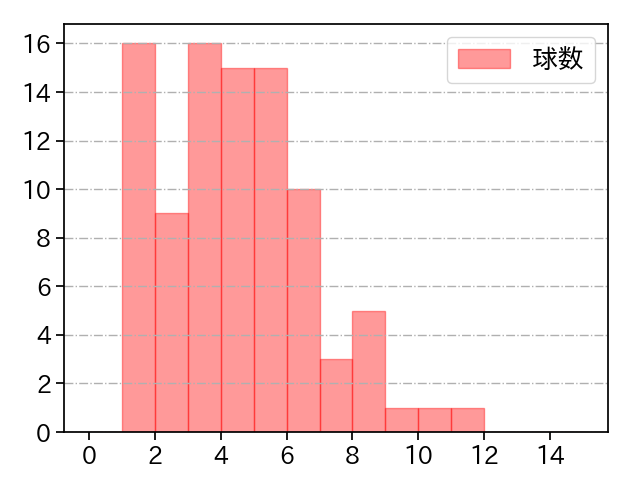 小川 泰弘 打者に投じた球数分布(2021年4月)
