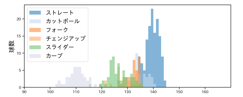 田口 麗斗 球種&球速の分布1(2021年4月)
