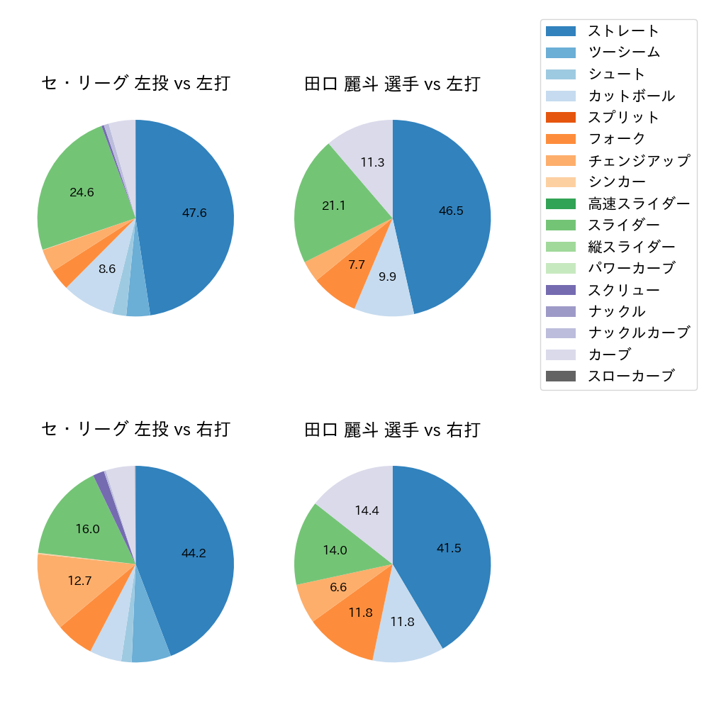 田口 麗斗 球種割合(2021年4月)