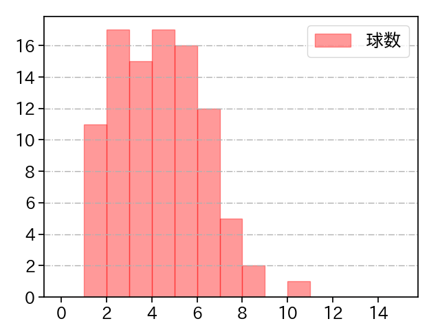 田口 麗斗 打者に投じた球数分布(2021年4月)