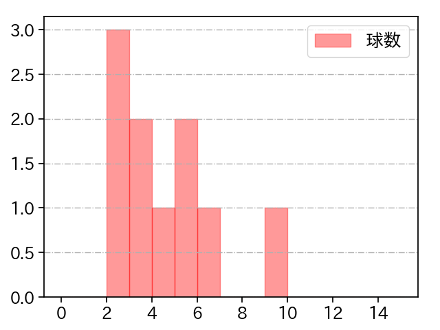 杉山 晃基 打者に投じた球数分布(2021年4月)