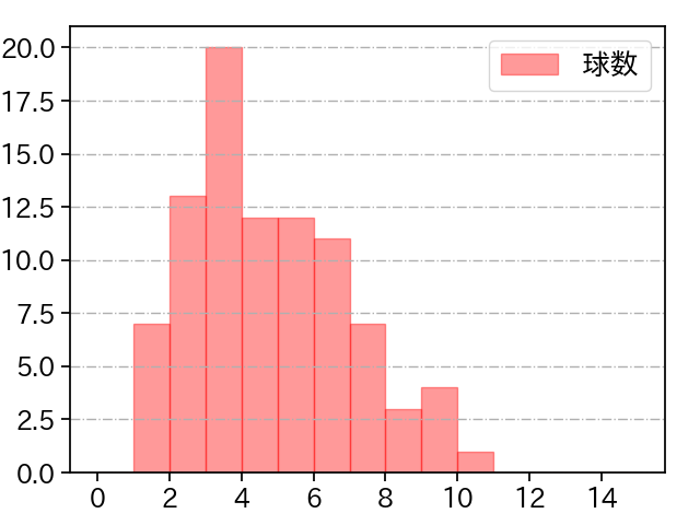 金久保 優斗 打者に投じた球数分布(2021年4月)