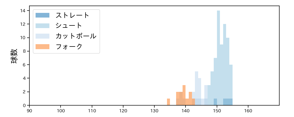 近藤 弘樹 球種&球速の分布1(2021年4月)