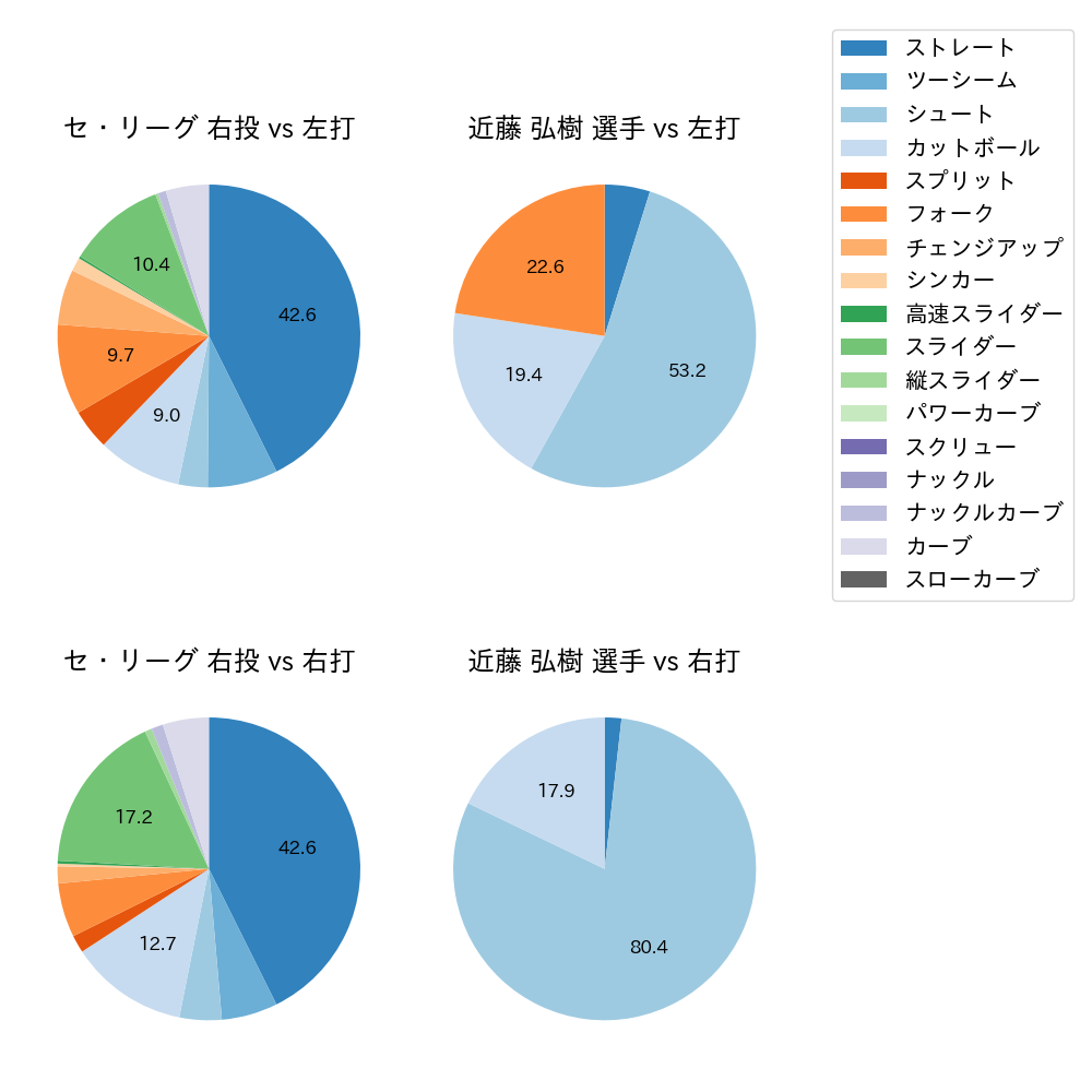 近藤 弘樹 球種割合(2021年4月)