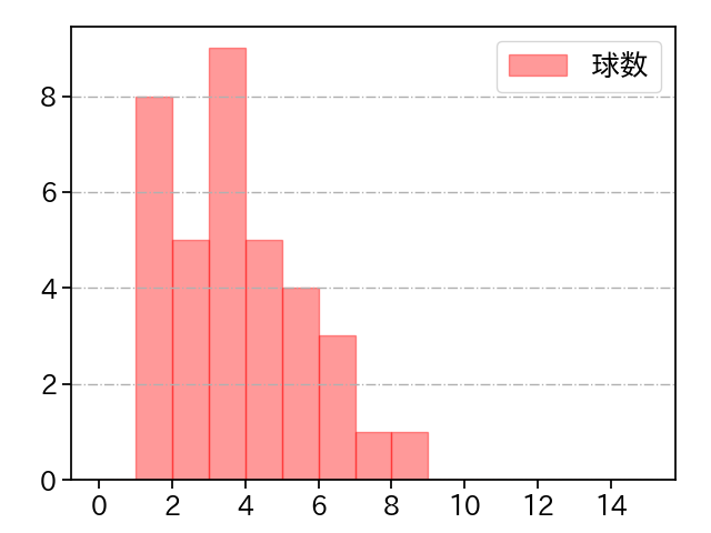 近藤 弘樹 打者に投じた球数分布(2021年4月)